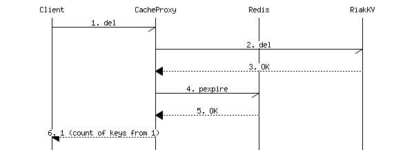 DEL command sequence diagram